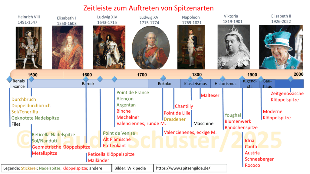 Zeitleiste